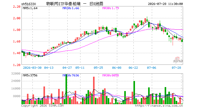 物联网ETF华泰柏瑞（516330）跌3.70%，半日成交额2.68万元