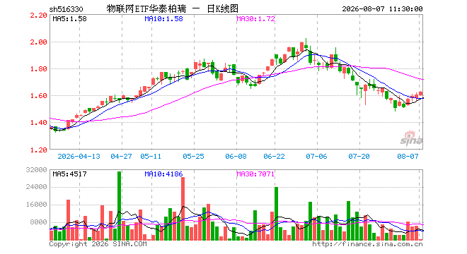 物联网ETF华泰柏瑞（516330）涨1.50%，半日成交额2.13万元