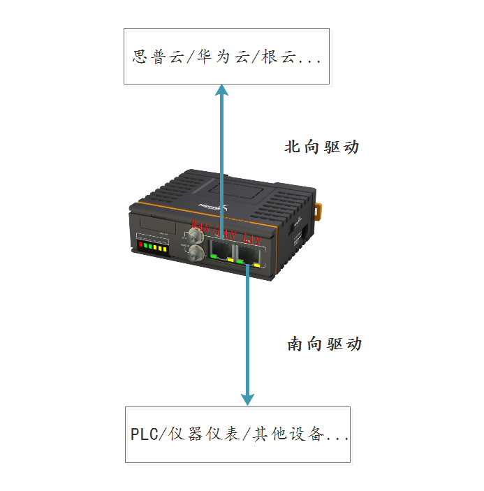 智能网关配置